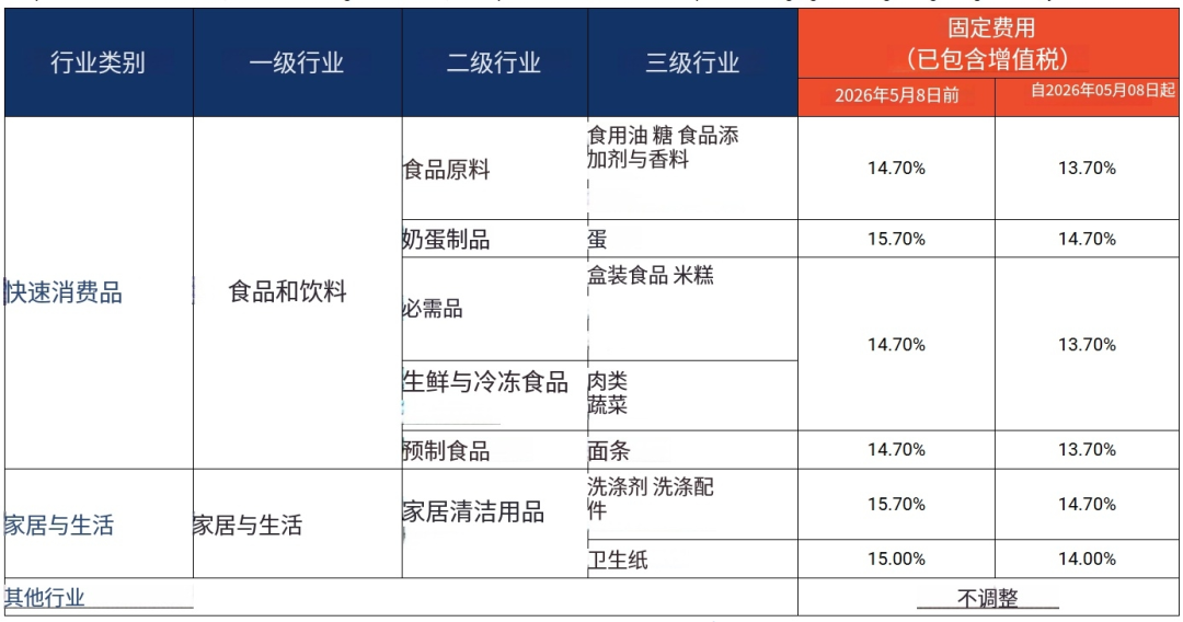 突发！Shopee又一项费用下月生变；马来西亚严控电商恶意退货；Shopee核心仓库重磅调整
