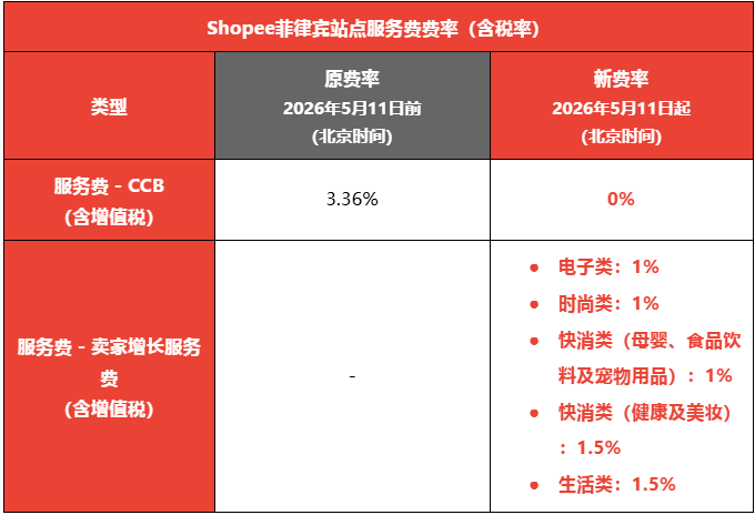 每单最高掏1.5%！Shopee增长服务费5月上线；TikTok Shop泰国GMV登顶东南亚六国首位；越南Q2电商销售额下滑