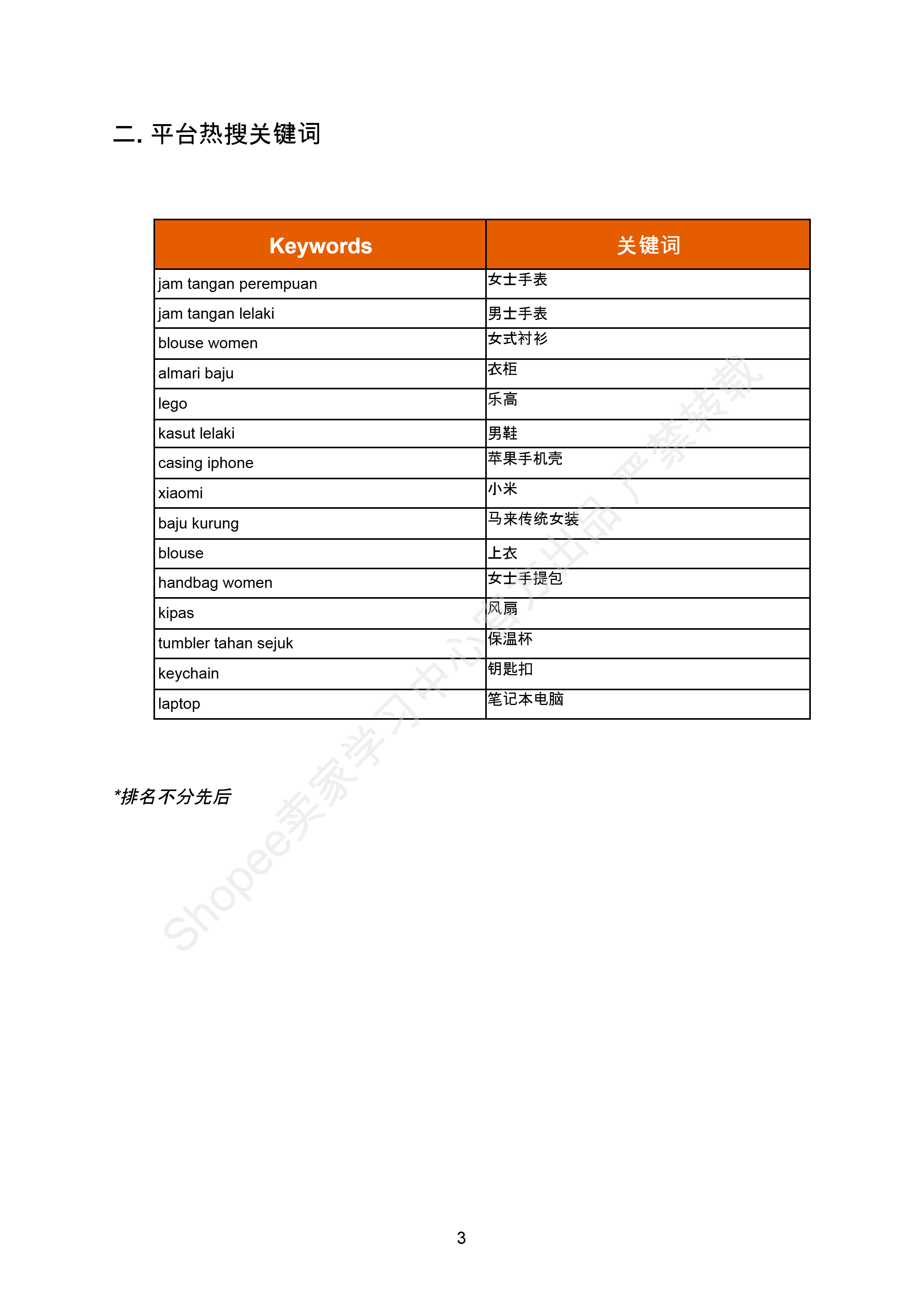 【Shopee市场周报】虾皮马来西亚站2026年4月第5周市场周报