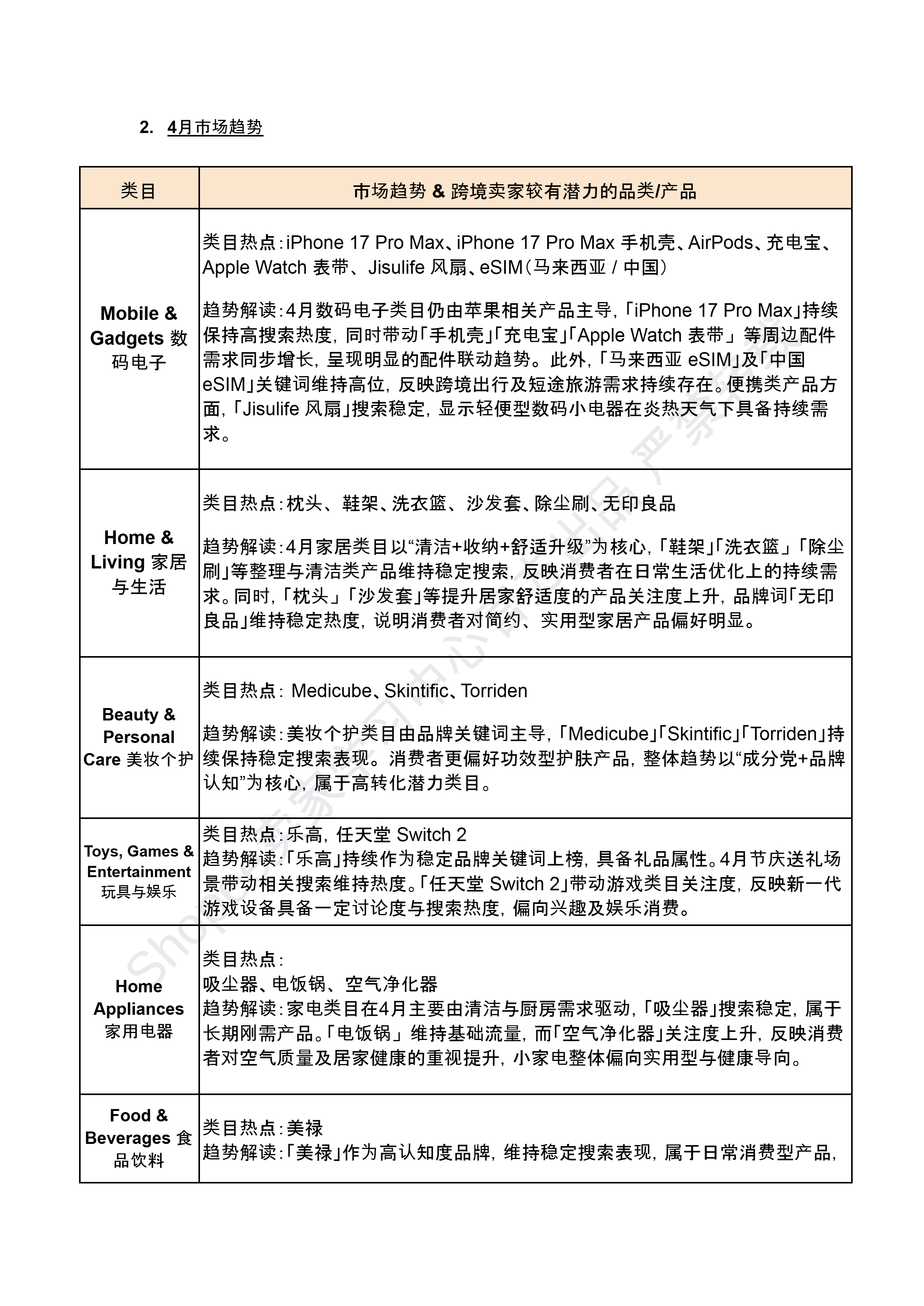 【Shopee市场周报】虾皮新加坡站2026年4月第5周市场周报