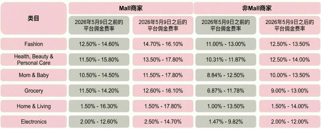 最高涨到17.8%！TikTok Shop佣金上调；泰国拟缩短60天免签停留期；Shopee多项权益免费领