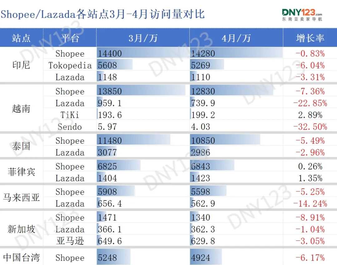 暴跌22.85%敲响警钟！两大巨头五国流量集体“失守”！4月东南亚电商平台最新数据出炉~