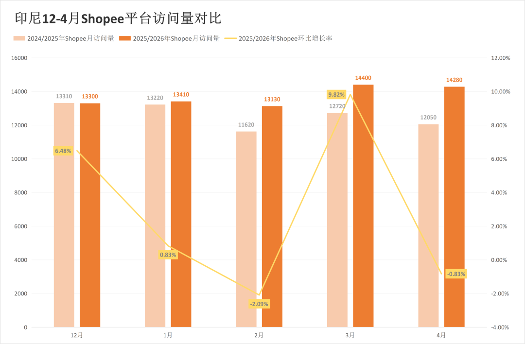 暴跌22.85%敲响警钟！两大巨头五国流量集体“失守”！4月东南亚电商平台最新数据出炉~