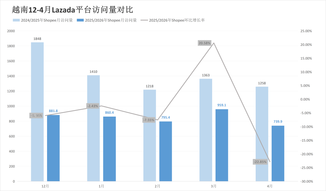 暴跌22.85%敲响警钟！两大巨头五国流量集体“失守”！4月东南亚电商平台最新数据出炉~