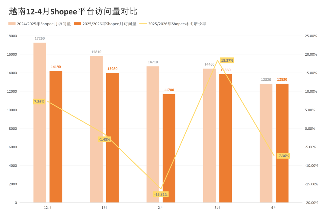 暴跌22.85%敲响警钟！两大巨头五国流量集体“失守”！4月东南亚电商平台最新数据出炉~