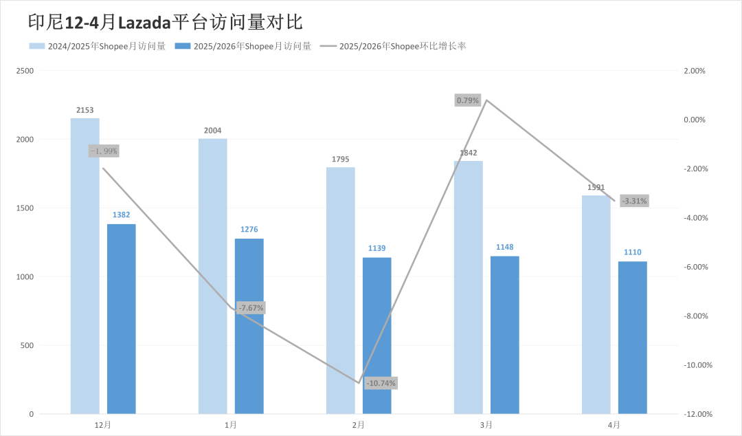 暴跌22.85%敲响警钟！两大巨头五国流量集体“失守”！4月东南亚电商平台最新数据出炉~