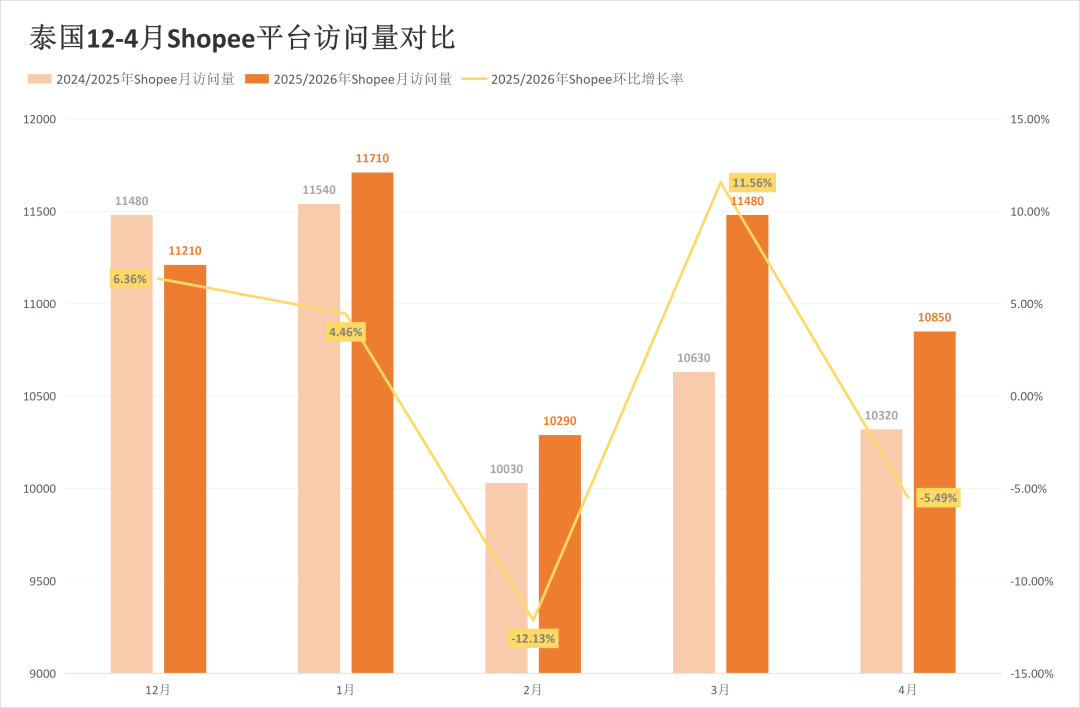 暴跌22.85%敲响警钟！两大巨头五国流量集体“失守”！4月东南亚电商平台最新数据出炉~
