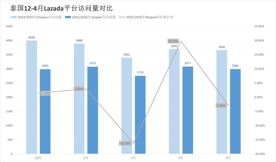暴跌22.85%敲响警钟！两大巨头五国流量集体“失守”！4月东南亚电商平台最新数据出炉~
