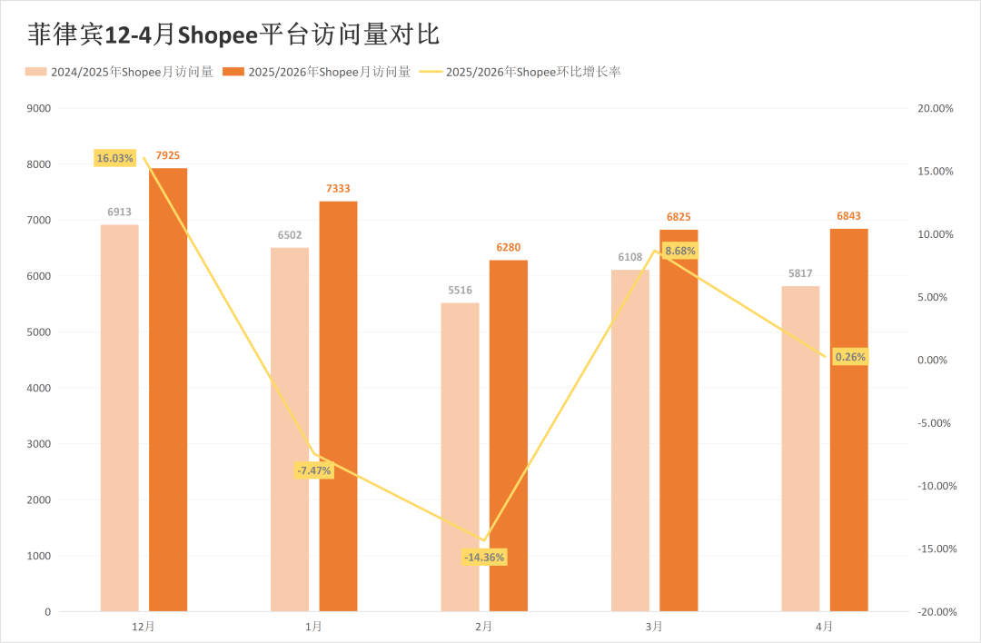 暴跌22.85%敲响警钟！两大巨头五国流量集体“失守”！4月东南亚电商平台最新数据出炉~