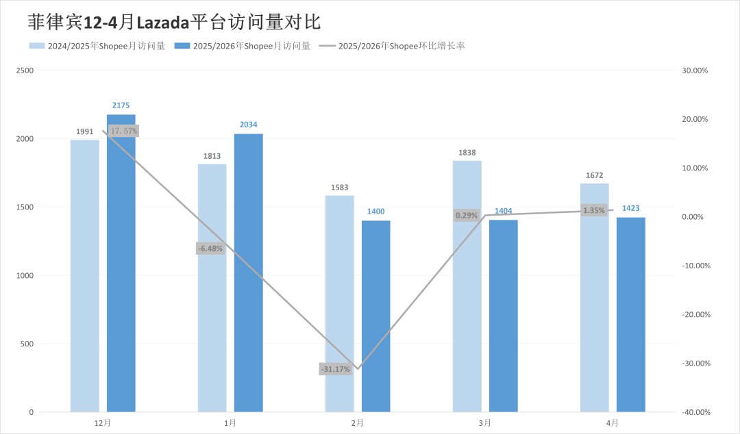 暴跌22.85%敲响警钟！两大巨头五国流量集体“失守”！4月东南亚电商平台最新数据出炉~