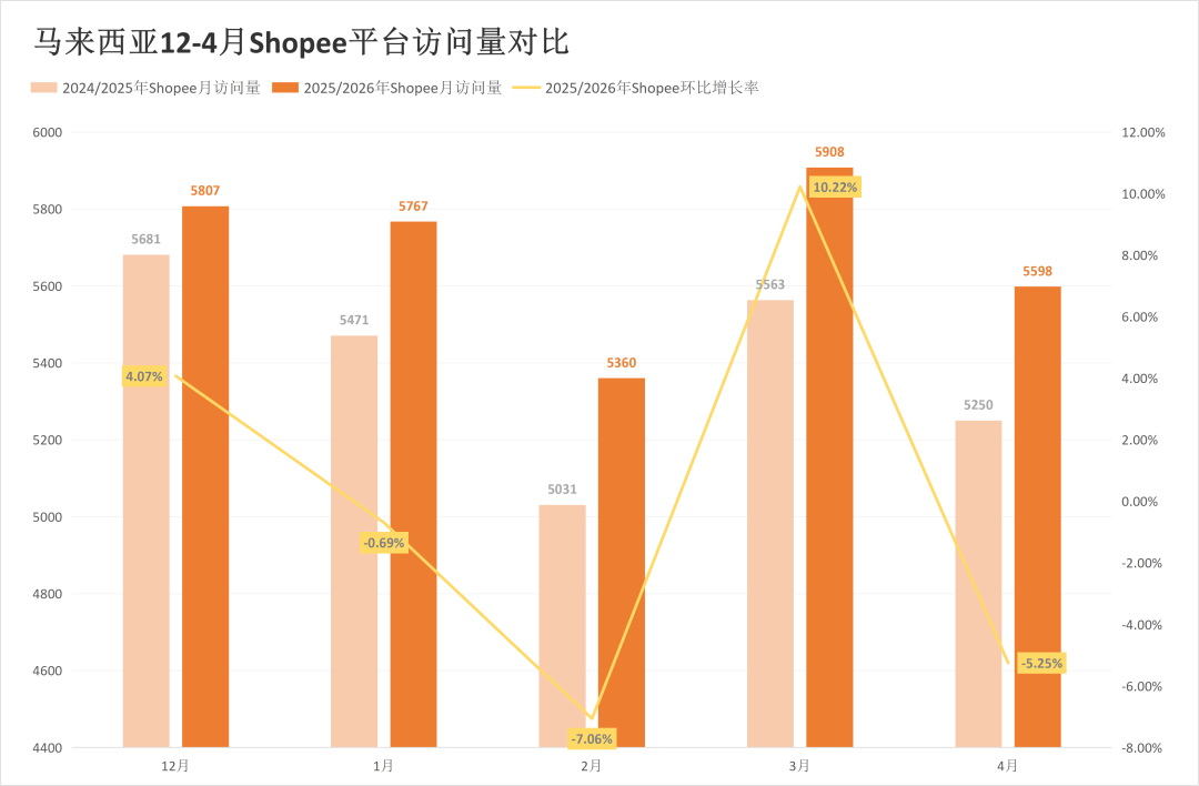 暴跌22.85%敲响警钟！两大巨头五国流量集体“失守”！4月东南亚电商平台最新数据出炉~