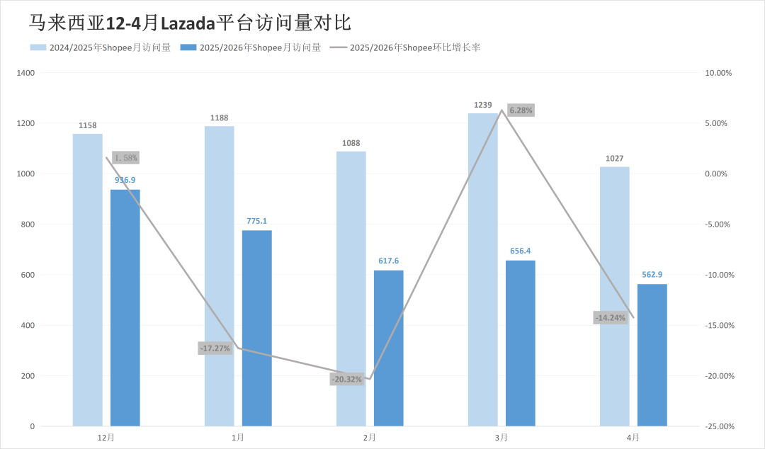暴跌22.85%敲响警钟！两大巨头五国流量集体“失守”！4月东南亚电商平台最新数据出炉~