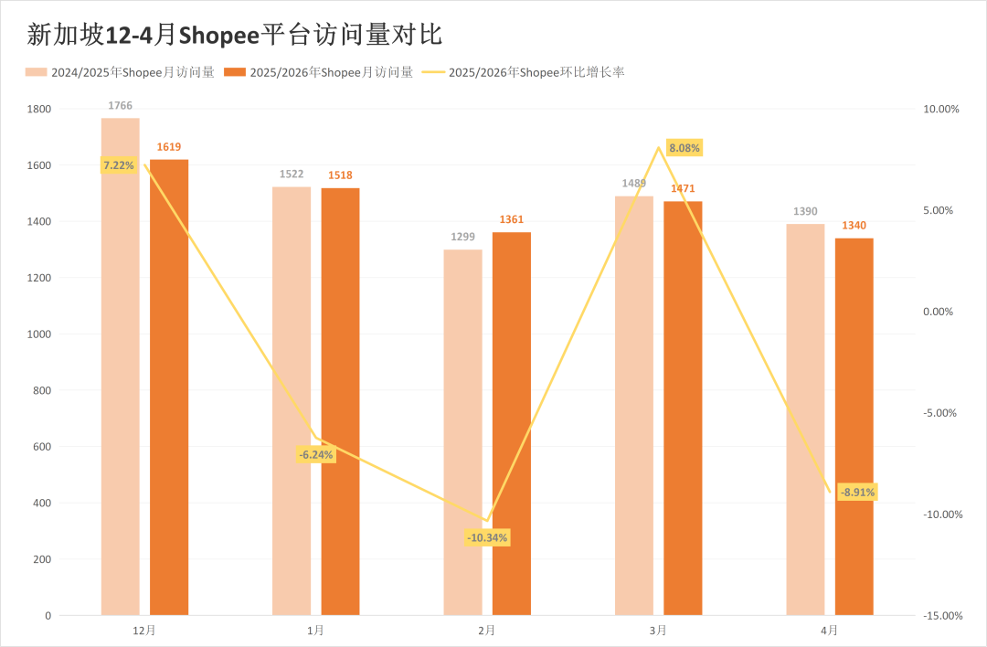暴跌22.85%敲响警钟！两大巨头五国流量集体“失守”！4月东南亚电商平台最新数据出炉~