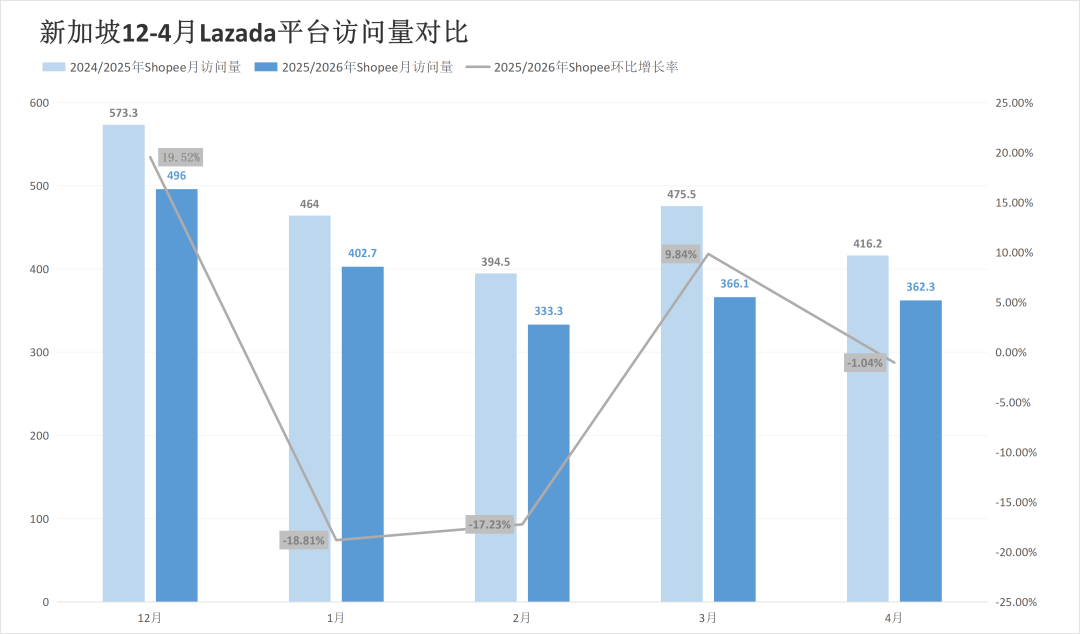 暴跌22.85%敲响警钟！两大巨头五国流量集体“失守”！4月东南亚电商平台最新数据出炉~