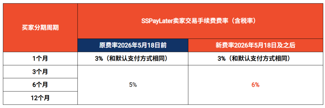 Shopee又一项交易手续费上涨;152名卖家被警告!新加坡下架近千条广告;TikTok全球月活破20亿
