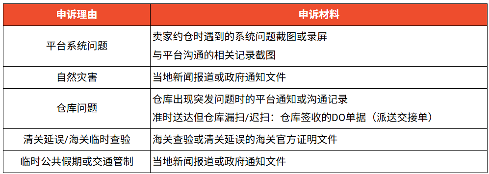 Shopee包裹信息错报5单扣1分;TikTok Shop强制交保证金;Shopee变动申诉材料