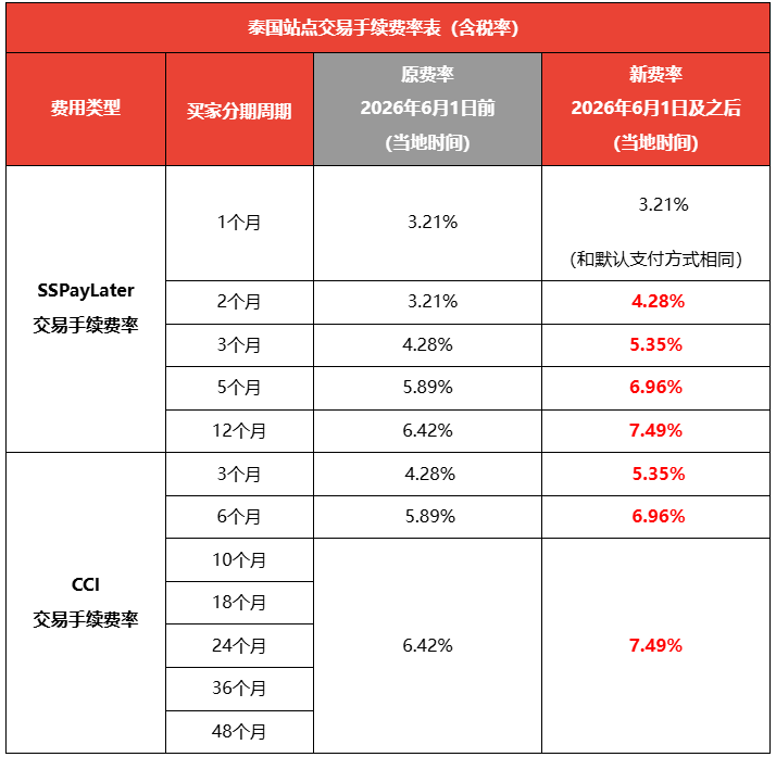 最高涨至24.61%！Shopee上调多项佣金；印尼SIM卡注册强制人脸识别；Shopee上线自提柜服务