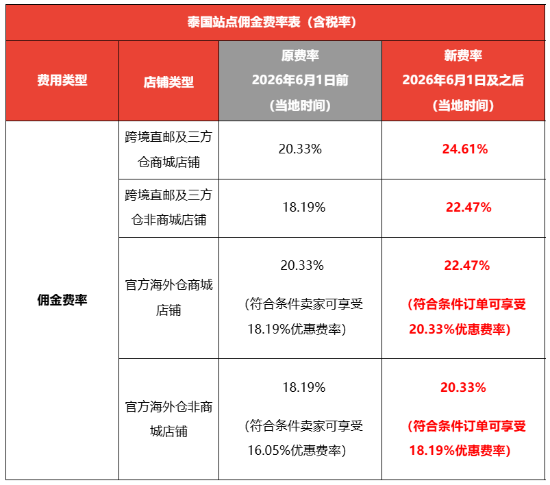 最高涨至24.61%！Shopee上调多项佣金；印尼SIM卡注册强制人脸识别；Shopee上线自提柜服务