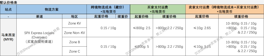 最高涨至24.61%！Shopee上调多项佣金；印尼SIM卡注册强制人脸识别；Shopee上线自提柜服务