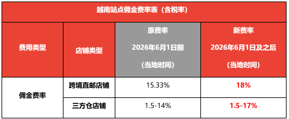 急！Shopee下月起再涨三项费用；中通发Shopee仓强制填两项信息；泰国3个月缴6000件假货