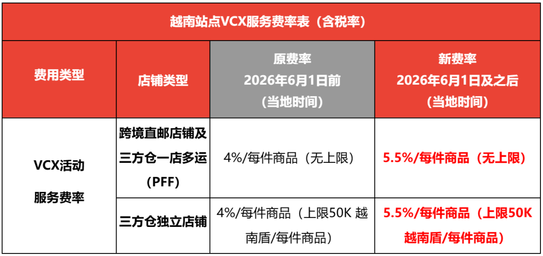 急！Shopee下月起再涨三项费用；中通发Shopee仓强制填两项信息；泰国3个月缴6000件假货