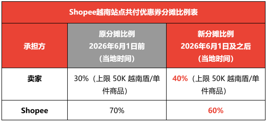 急！Shopee下月起再涨三项费用；中通发Shopee仓强制填两项信息；泰国3个月缴6000件假货