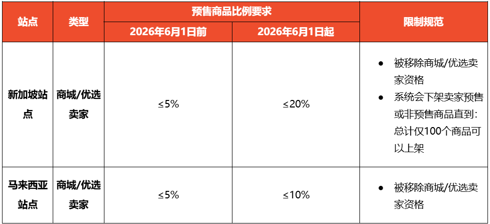 Shopee预售商品加收服务费；Shopee广告6月起按浏览收费；印尼电商平台收费须提前90天通知