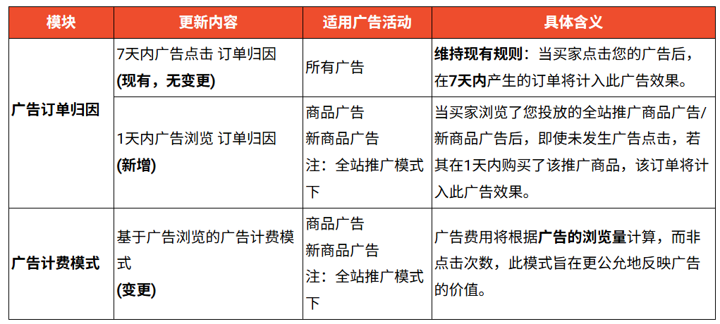 Shopee预售商品加收服务费；Shopee广告6月起按浏览收费；印尼电商平台收费须提前90天通知