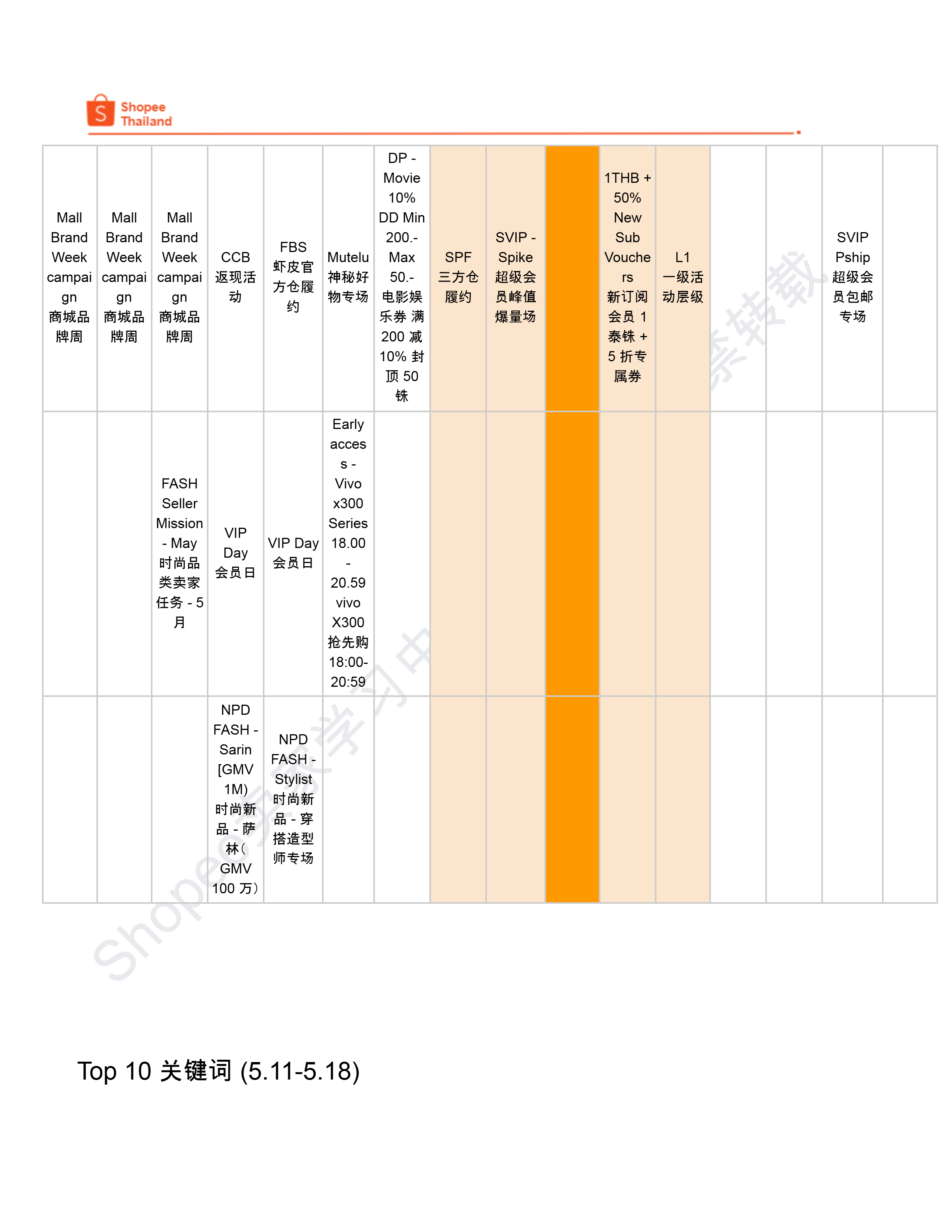 【Shopee市场周报】虾皮泰国站2026年5月第2周市场周报