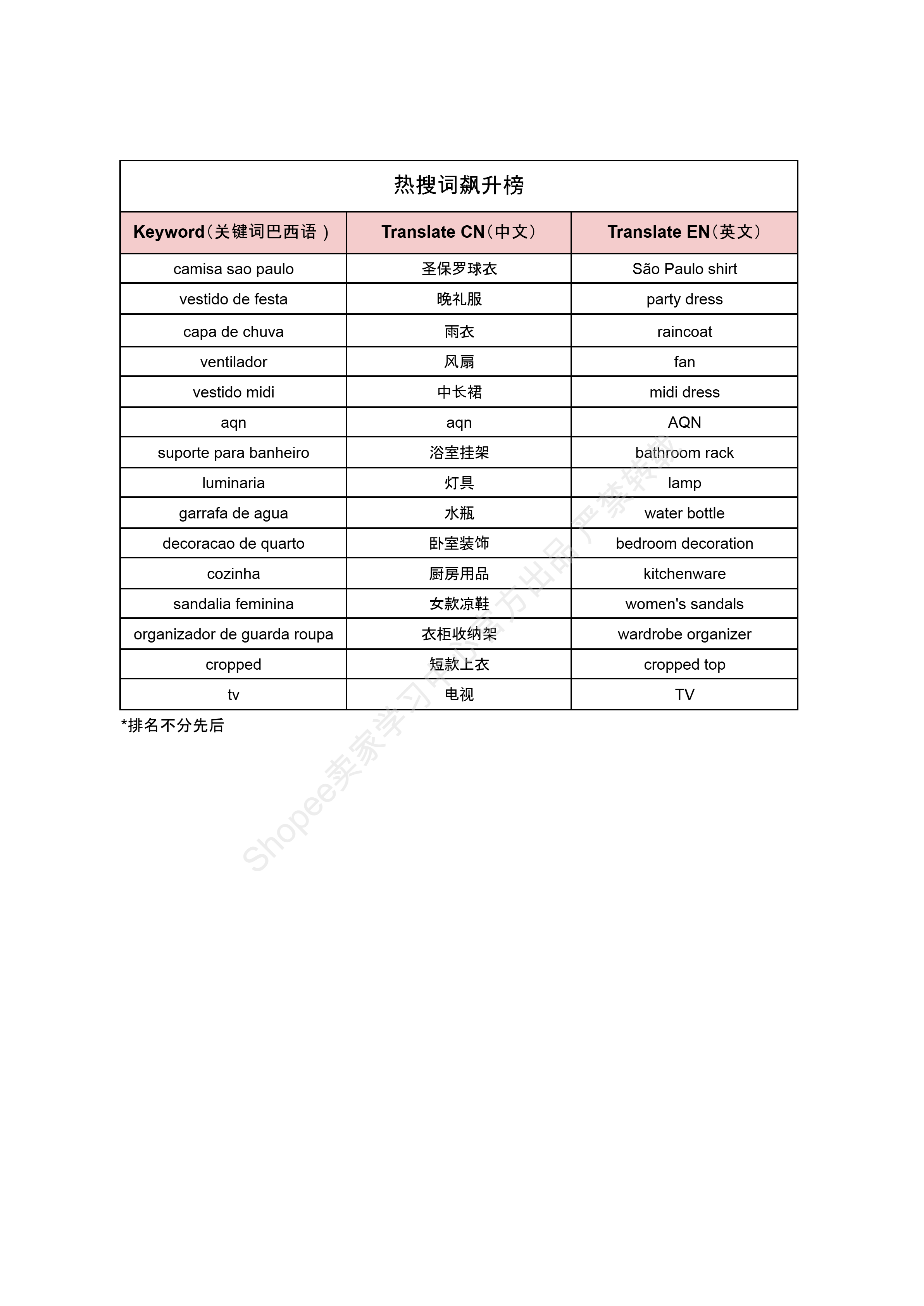 【Shopee市场周报】虾皮巴西站2026年5月第2周市场周报
