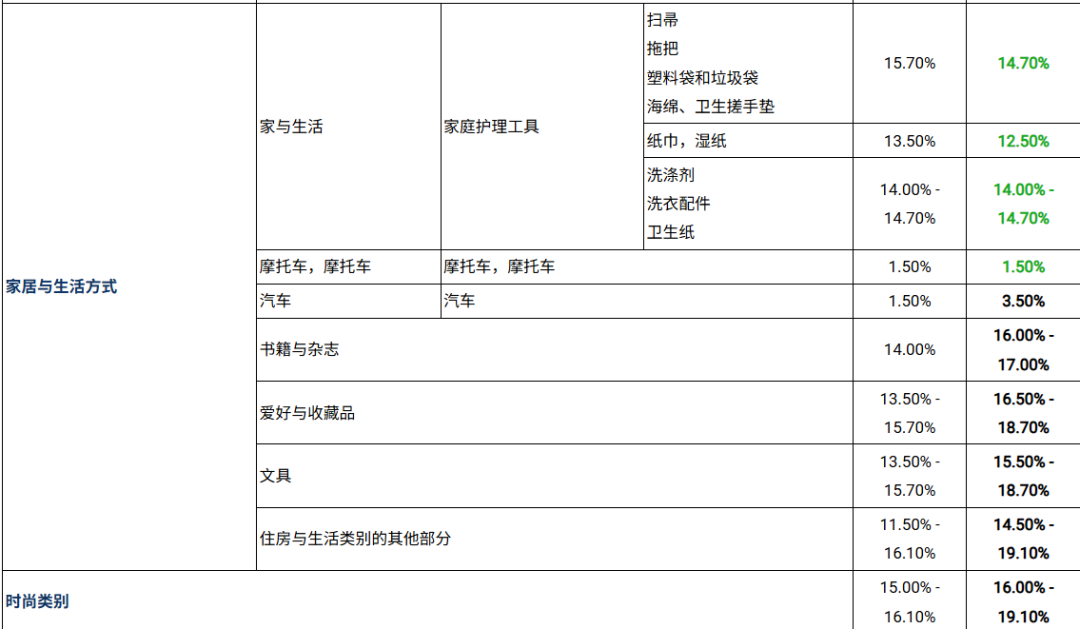 下周起，Shopee这笔费用又要涨；TikTok Shop印尼调整佣金；Shopee快速发货率必须超85%
