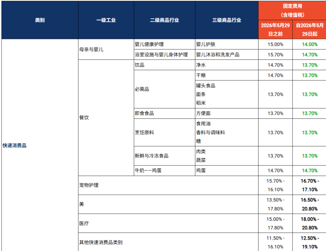 下周起，Shopee这笔费用又要涨；TikTok Shop印尼调整佣金；Shopee快速发货率必须超85%