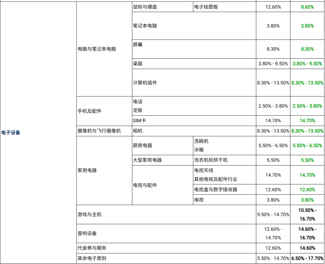 下周起，Shopee这笔费用又要涨；TikTok Shop印尼调整佣金；Shopee快速发货率必须超85%