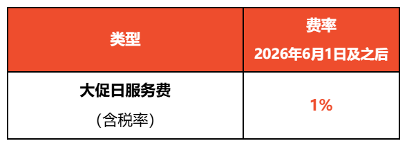 每单多交1.5%！Shopee这项费用上调；Shopee大促日抽1%服务费；三家电商平台虚假营销被整治