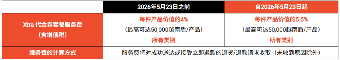 每单多交1.5%！Shopee这项费用上调；Shopee大促日抽1%服务费；三家电商平台虚假营销被整治