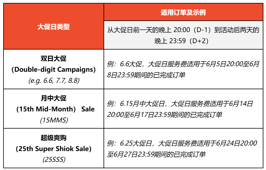每单多交1.5%！Shopee这项费用上调；Shopee大促日抽1%服务费；三家电商平台虚假营销被整治