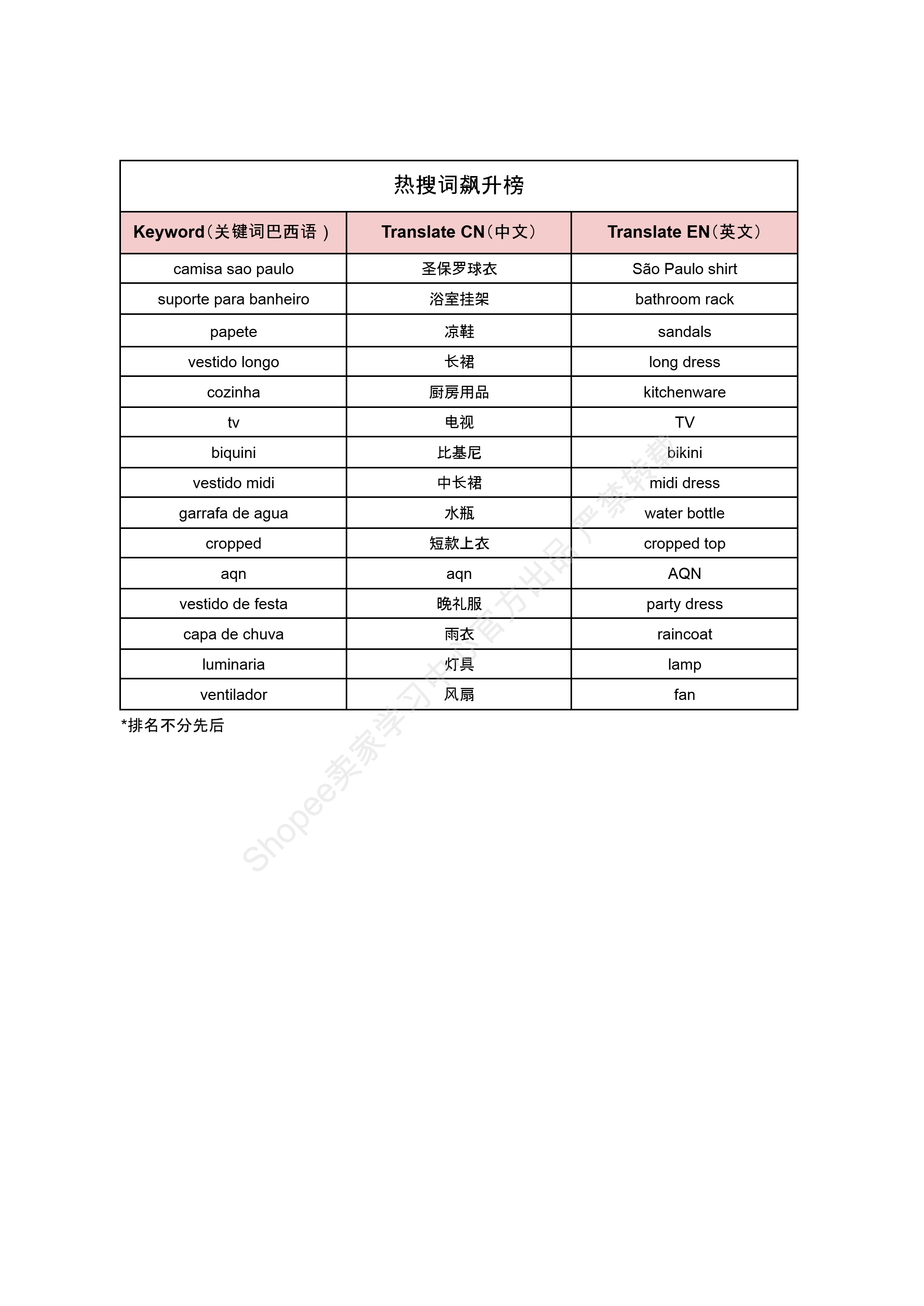 【Shopee市场周报】虾皮巴西站2026年5月第3周市场周报