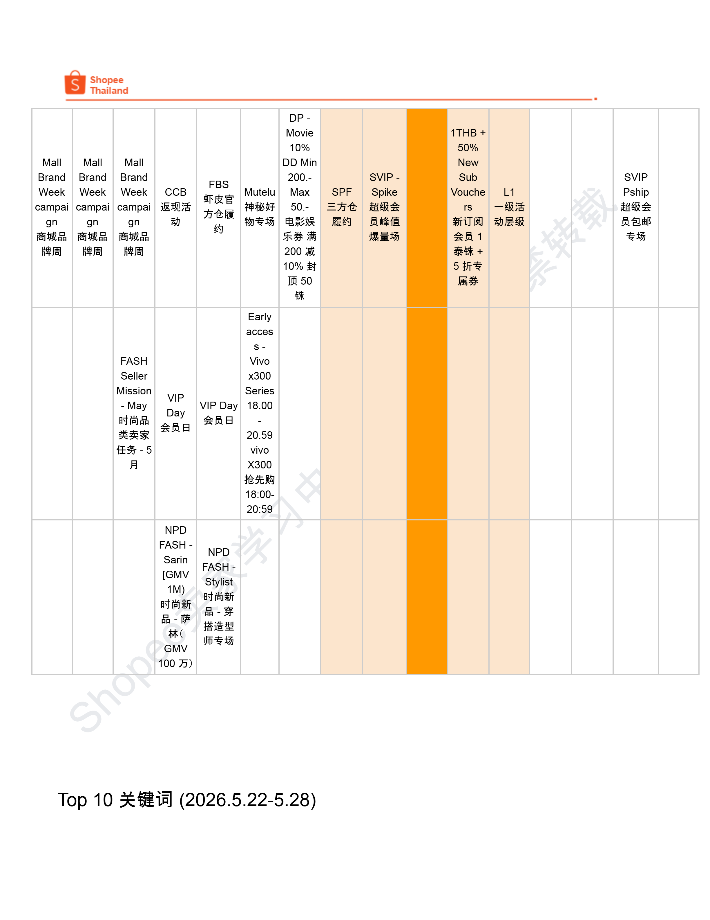 【Shopee市场周报】虾皮泰国站2026年6月第1周市场周报