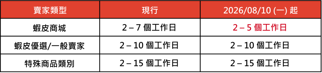 Shopee发货时限缩短2天；TikTok Shop推出1天极速到账；菲律宾暂缓征收入境服务费