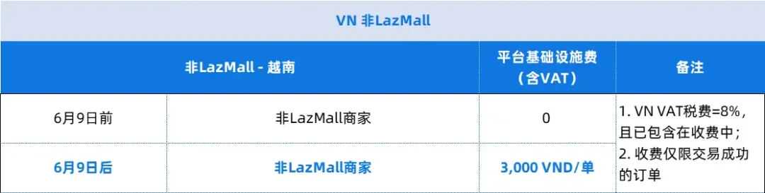 下架近万件假货！Shopee等关停2000家店铺；Lazada每笔订单多交3000盾；Shopee调整出货天数