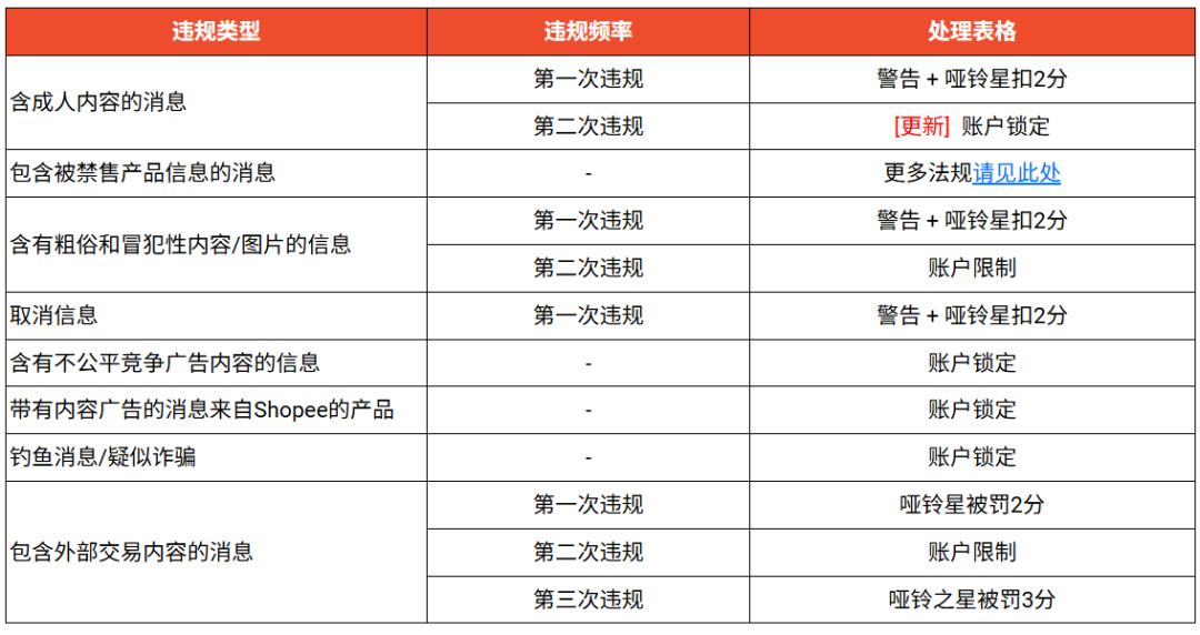 Shopee等平台7月起禁用无凭证广告词；账号冻结！Shopee聊天违规处罚加码；泰国起诉该社交平台