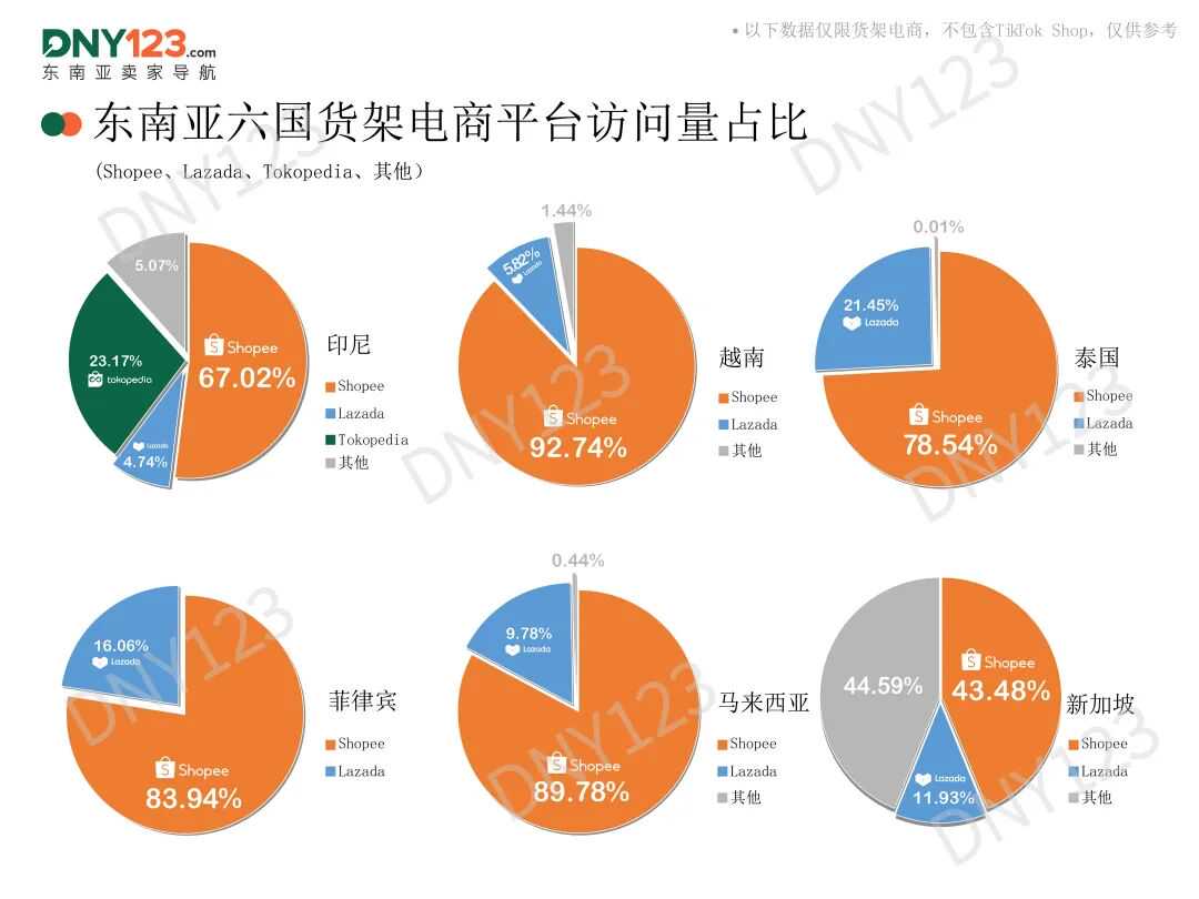 一年丢掉超1000万访问,两大平台该站流量较去年大幅减少!5月东南亚电商平台最新数据出炉~