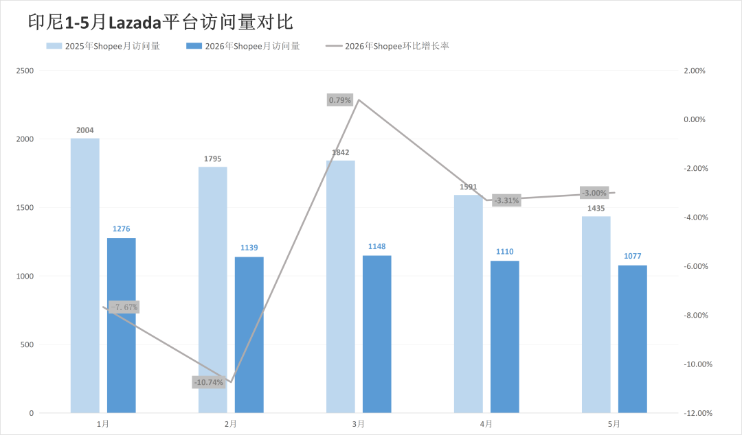 一年丢掉超1000万访问,两大平台该站流量较去年大幅减少!5月东南亚电商平台最新数据出炉~