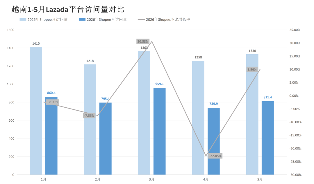 一年丢掉超1000万访问,两大平台该站流量较去年大幅减少!5月东南亚电商平台最新数据出炉~