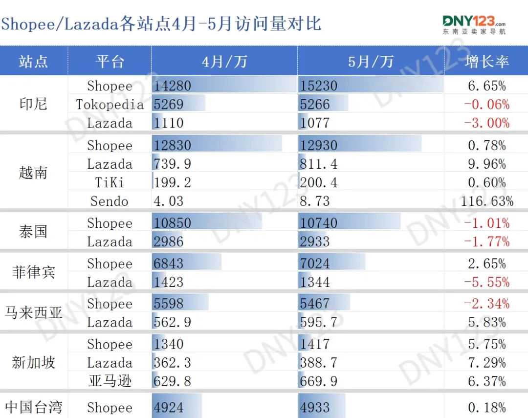 一年丢掉超1000万访问,两大平台该站流量较去年大幅减少!5月东南亚电商平台最新数据出炉~