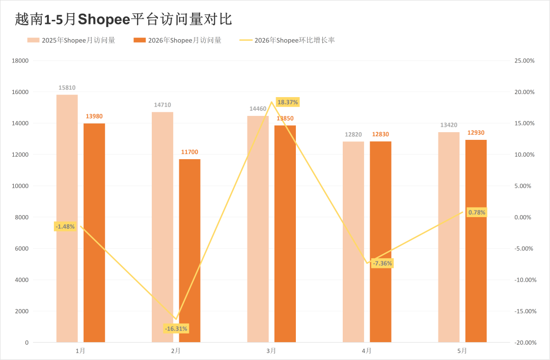 一年丢掉超1000万访问,两大平台该站流量较去年大幅减少!5月东南亚电商平台最新数据出炉~