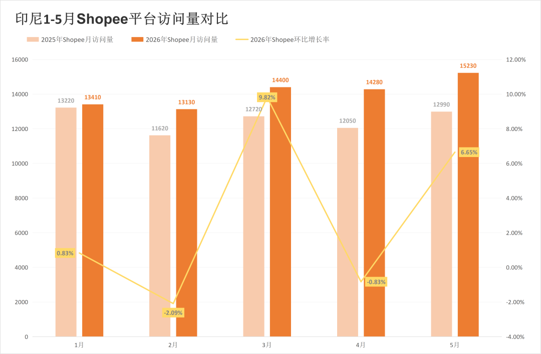 一年丢掉超1000万访问,两大平台该站流量较去年大幅减少!5月东南亚电商平台最新数据出炉~