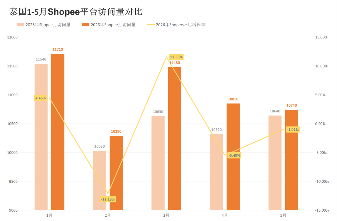 一年丢掉超1000万访问,两大平台该站流量较去年大幅减少!5月东南亚电商平台最新数据出炉~