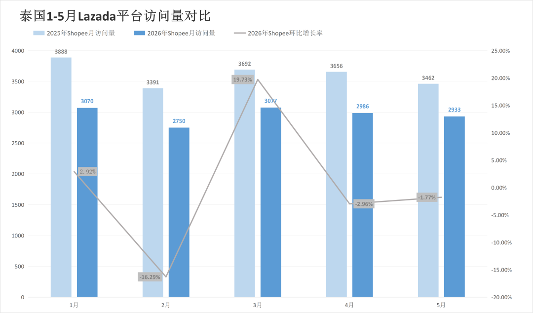 一年丢掉超1000万访问,两大平台该站流量较去年大幅减少!5月东南亚电商平台最新数据出炉~