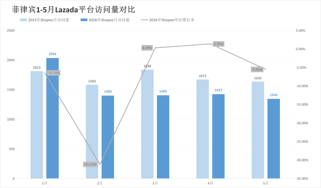 一年丢掉超1000万访问,两大平台该站流量较去年大幅减少!5月东南亚电商平台最新数据出炉~